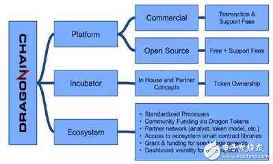 一个更安全灵活可开发商业应用的区块链服务平台龙链Dragonchain介绍