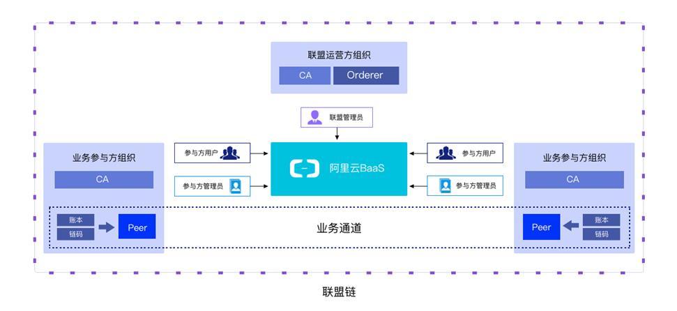区块链服务baas - 南哥的天下 - 博客园