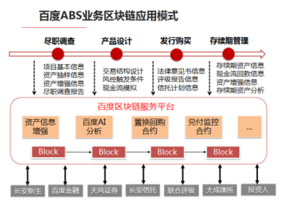 从消费金融ABS看区块链的商用化:这是一个崭新的金融世界