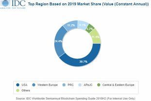 idc 预计2023年中国区块链支出规模达20亿美元