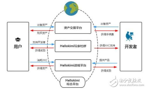 全球区块链游戏领域的综合服务平台hellokimi介绍