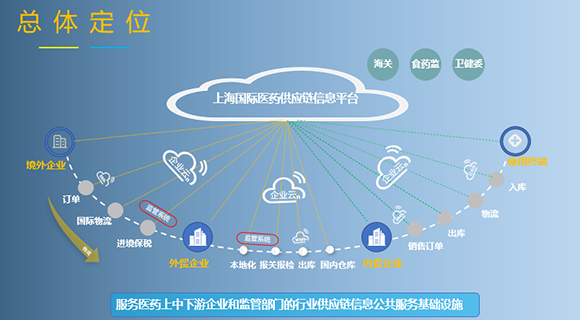 上海电子口岸区块链联盟成立，发布四大区块链创新应用