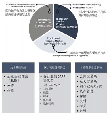 区块链行业价值链的运作机制与服务平台的角色