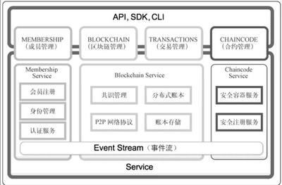 区块链与密码学 一课读懂Hyperledger Fabric区块链服务平台