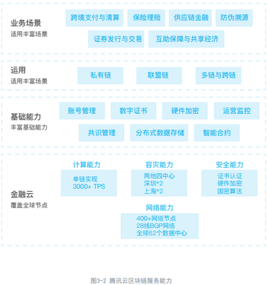 腾讯云区块链TBaaS产品白皮书（上） 构筑可信数字基石，赋能金地毯大数据生态