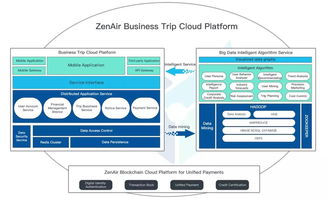 Zenair承云 以区块链技术引领大旅游行业生态革新与落地应用